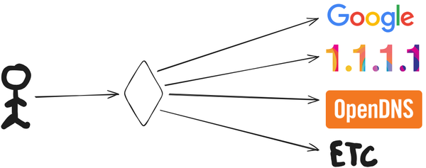 Load balancing outgoing DNS queries