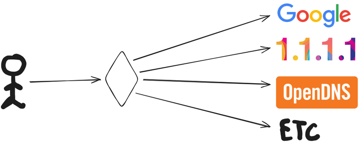Load balancing outgoing DNS queries