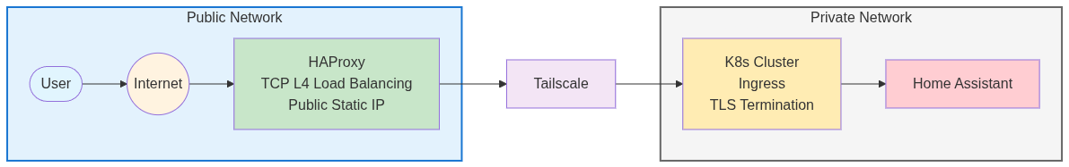 Magic of Kubernetes Ingress for home lab